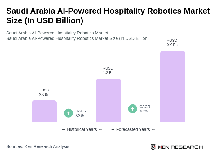 Saudi Arabia AI-Powered Hospitality Robotics Market Size